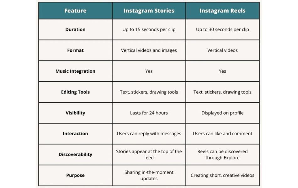 Comparison of Instagram Reels to Stories